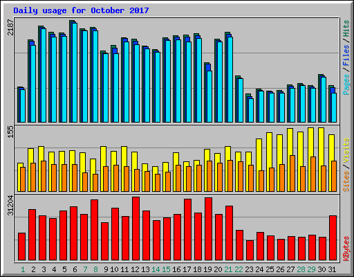 Daily usage for October 2017