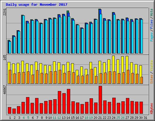 Daily usage for November 2017