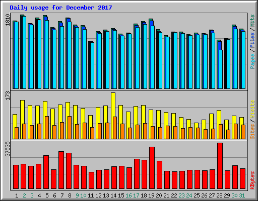 Daily usage for December 2017