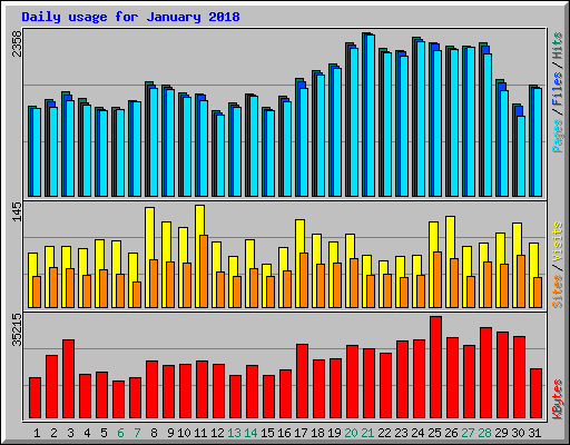 Daily usage for January 2018