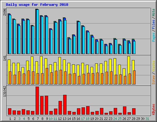 Daily usage for February 2018