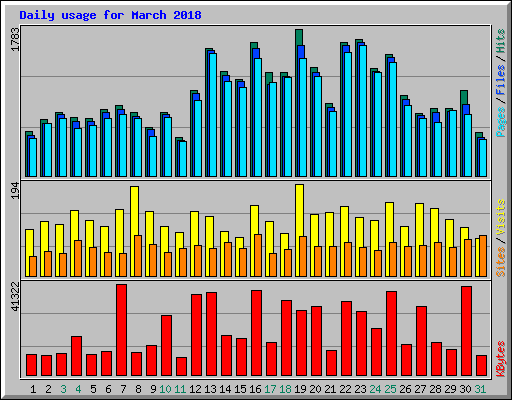 Daily usage for March 2018