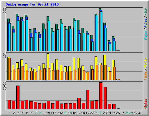 Daily usage for April 2018