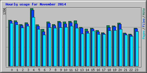 Hourly usage for November 2014