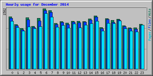 Hourly usage for December 2014