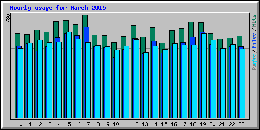 Hourly usage for March 2015