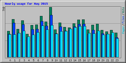 Hourly usage for May 2015