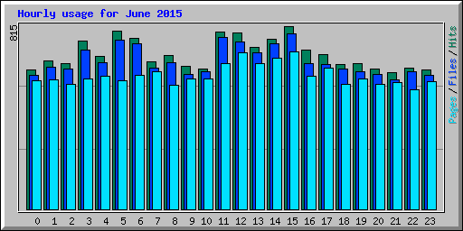 Hourly usage for June 2015