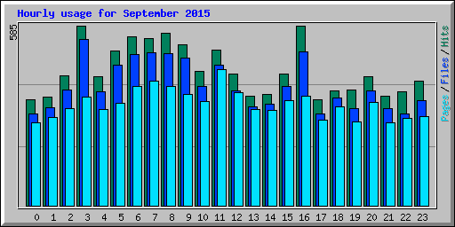 Hourly usage for September 2015