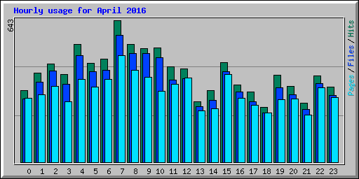 Hourly usage for April 2016