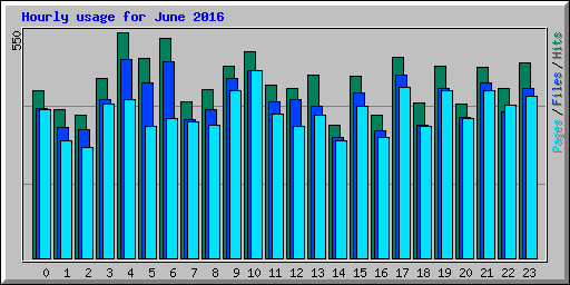 Hourly usage for June 2016