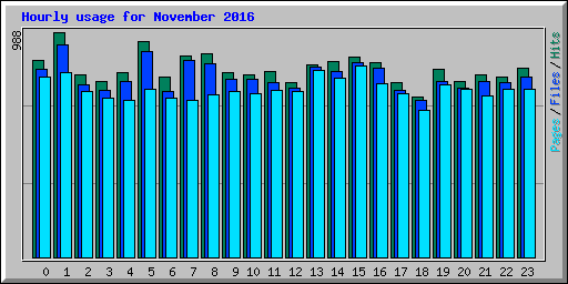 Hourly usage for November 2016