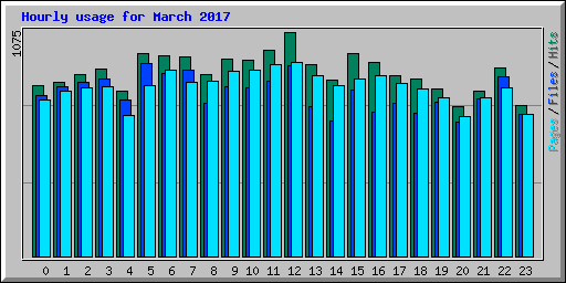 Hourly usage for March 2017