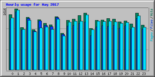 Hourly usage for May 2017