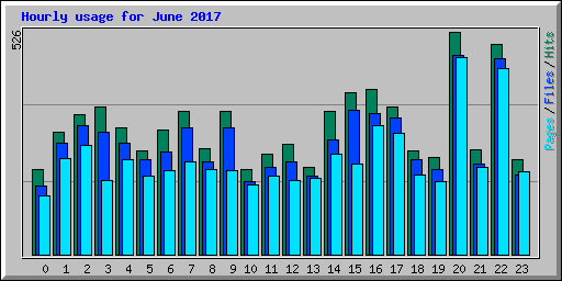 Hourly usage for June 2017