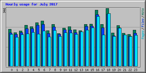 Hourly usage for July 2017