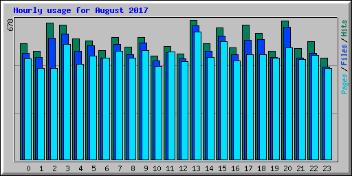 Hourly usage for August 2017