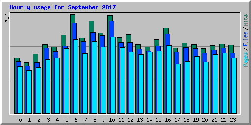 Hourly usage for September 2017