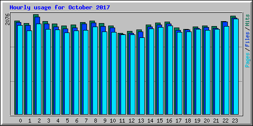 Hourly usage for October 2017