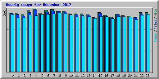 Hourly usage for December 2017