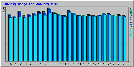 Hourly usage for January 2018