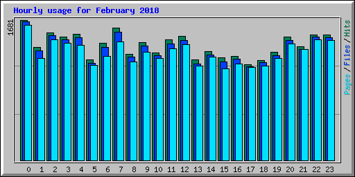 Hourly usage for February 2018