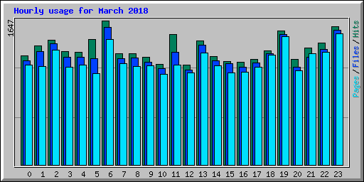 Hourly usage for March 2018