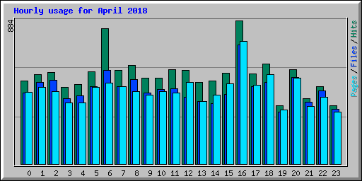 Hourly usage for April 2018